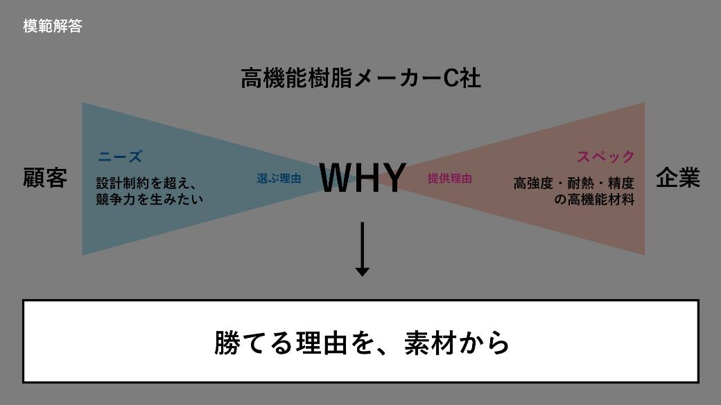 ワーク③の模範解答は「勝てる理由を、素材から」。