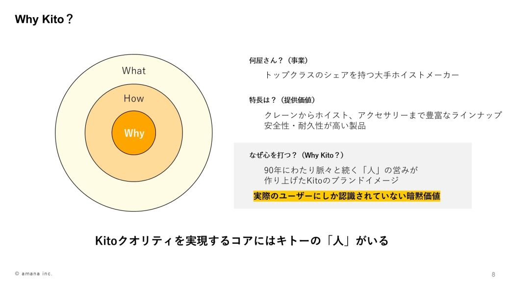 アマナ提案資料より｜「Why Kito？」のブランド構造整理