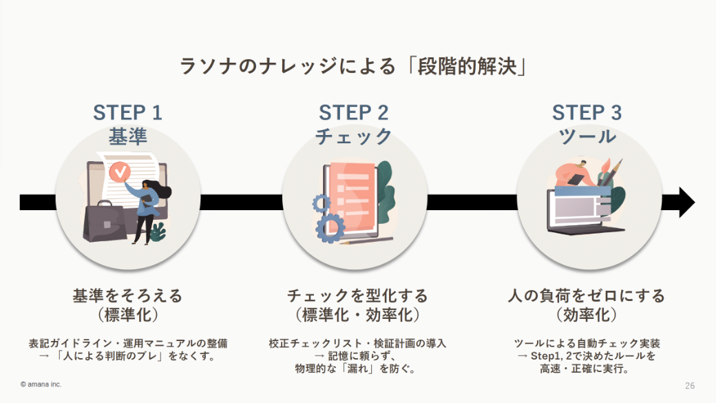 ラソナのナレッジによる「段階的解決」
