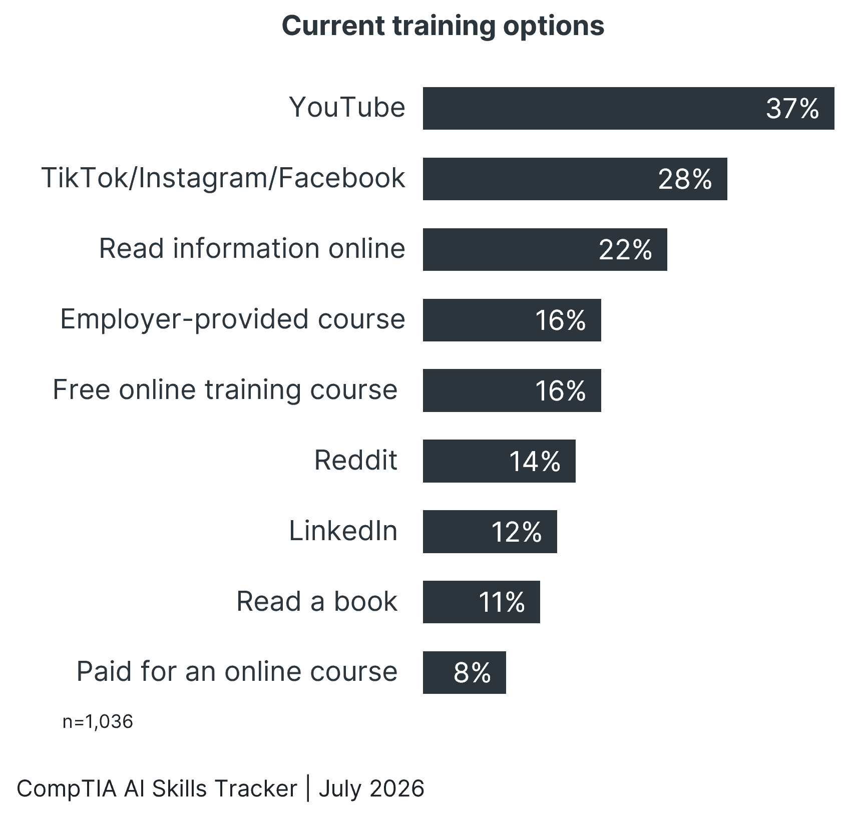 Bar chart of current training options showing YouTube at 37%, social media at 28%, and reading online at 22% as the top preferred formats.