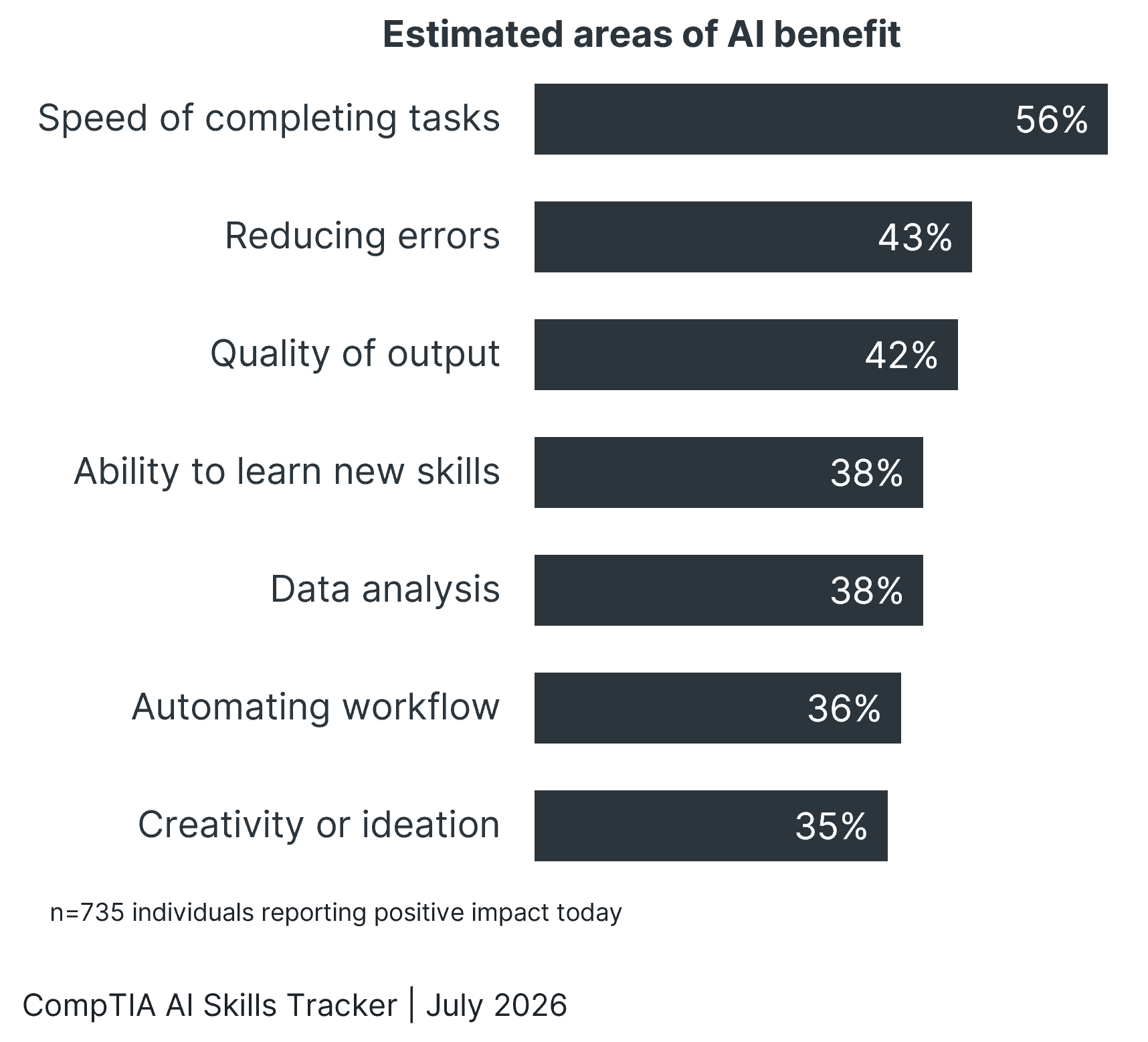 Bar chart showing estimated areas of AI benefit, led by speed of completing tasks at 56% and reducing errors at 43%.
