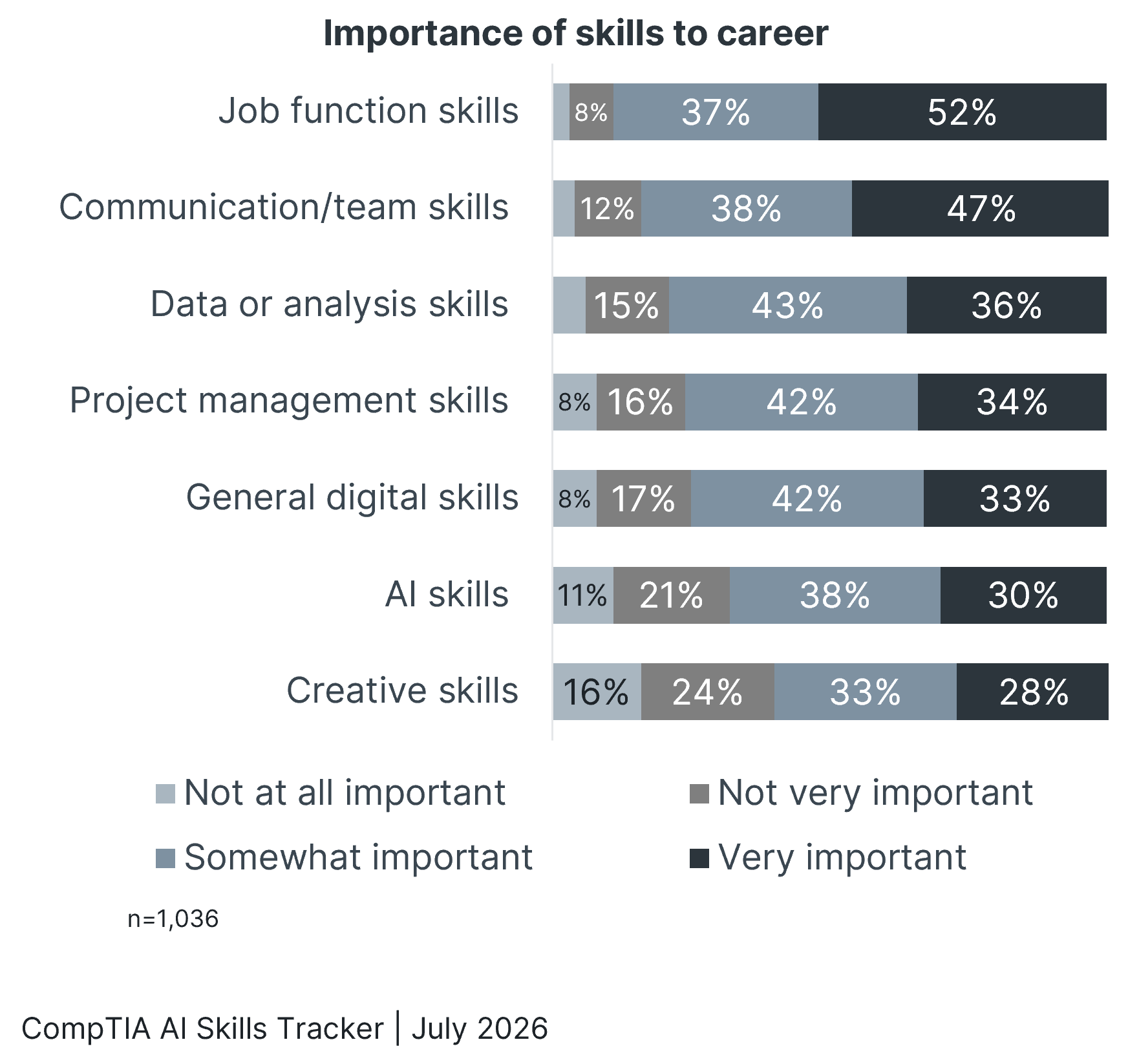 CompTIA AI Skills Tracker bar chart showing rated importance of skills to career, with job function skills rated highest.