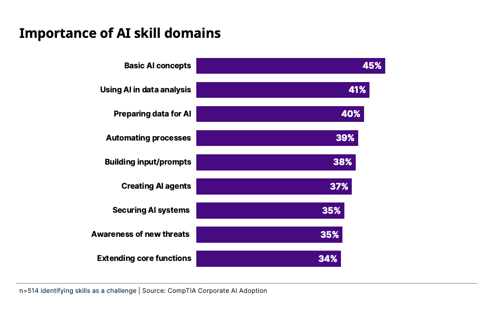 Bar chart showing importance of AI skill domains, led by basic AI concepts at 45% and data analysis at 41%.