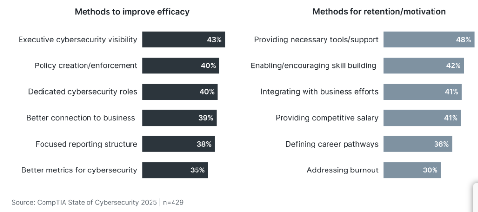 blog_cybersecuritys-maturity-comptias-state-of-cybersecurity-2025-report_2.png