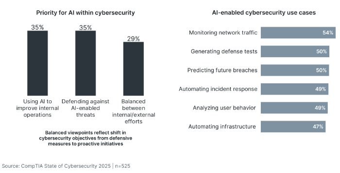 blog_cybersecuritys-maturity-comptias-state-of-cybersecurity-2025-report_3.png