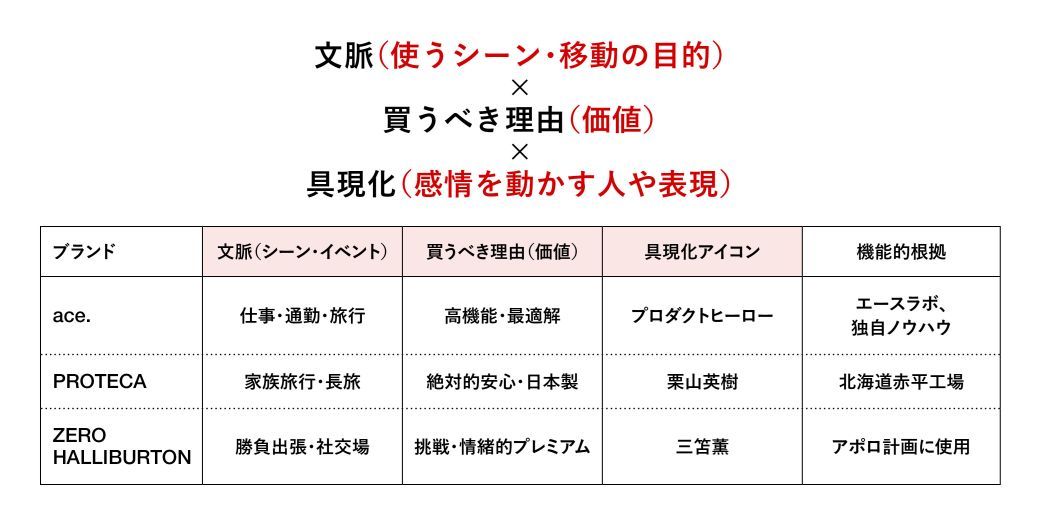 エースのブランドポートフォリオを示した図。文脈＝バッグを使うシーンや目的を起点に、価値＝買うべき理由をブランドごとに設計。具現化＝表現する際に、最適なクリエイティブを選択している。