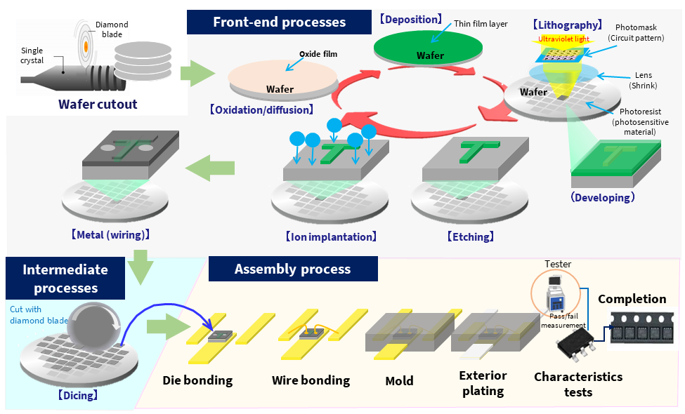 Semiconductor manufacturing involves numerous processes