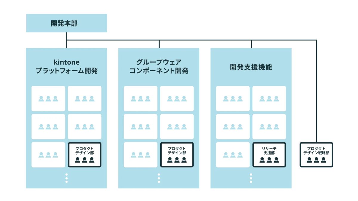 サイボウズデザイン組織再編