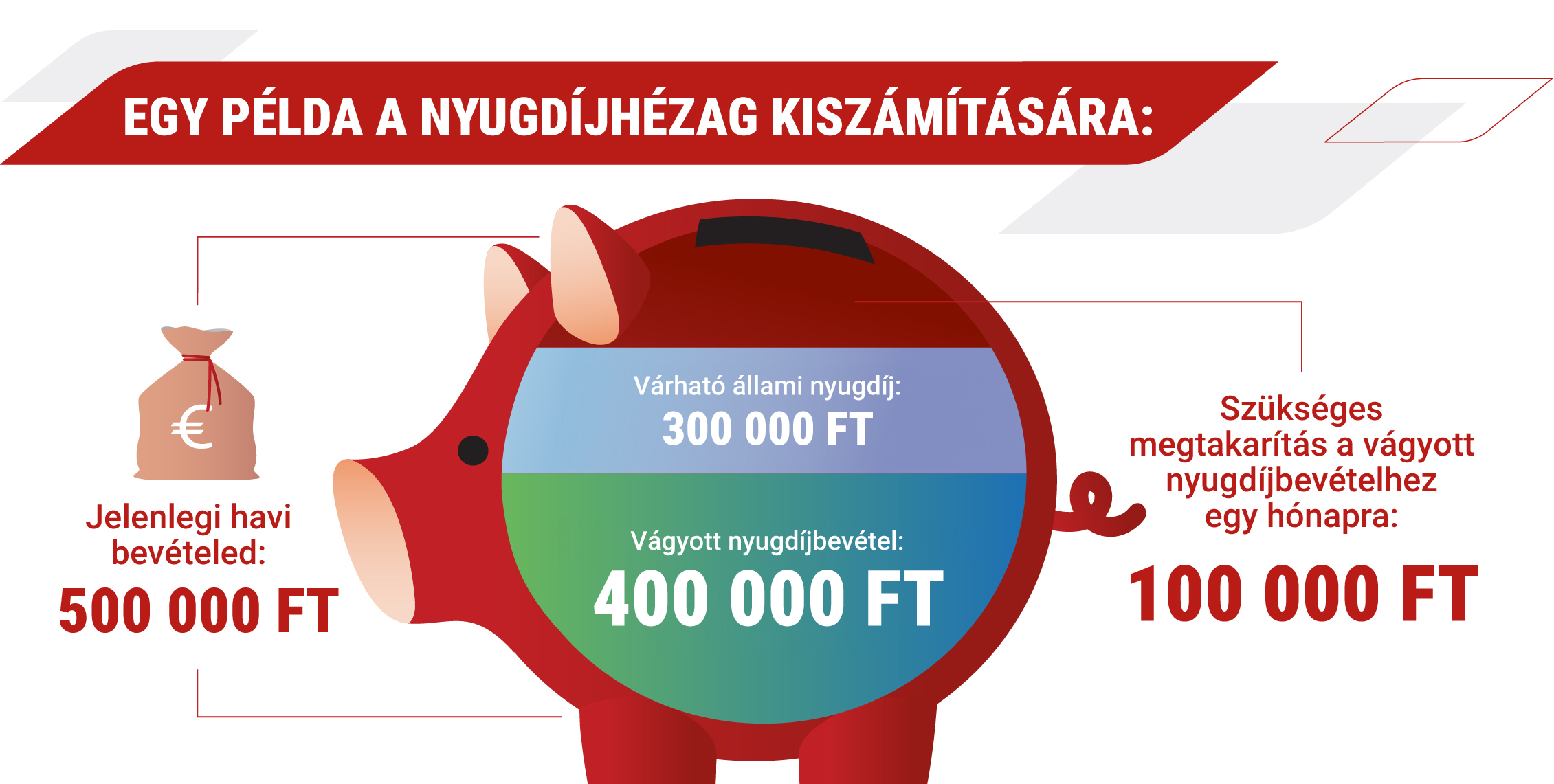 A nyugdíjhézag számítási példája rámutat, hogy a mai magyar nyugdíjrendszer mellett szükség van nyugdíjcélú megtakarításra a megfelelő nyugdíjhoz