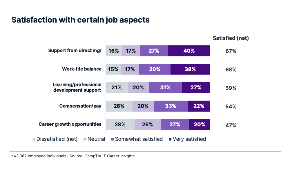 Bar chart showing employee satisfaction ratings across job aspects, led by work-life balance and manager support.