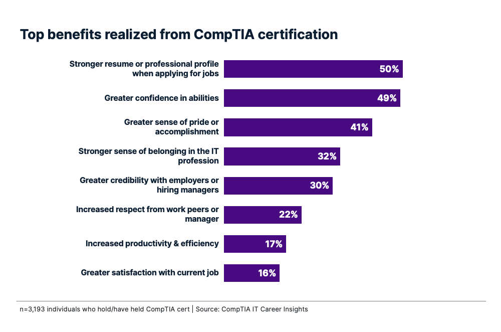 Bar chart showing top CompTIA certification benefits, led by a stronger resume at 50% and greater confidence at 49%.