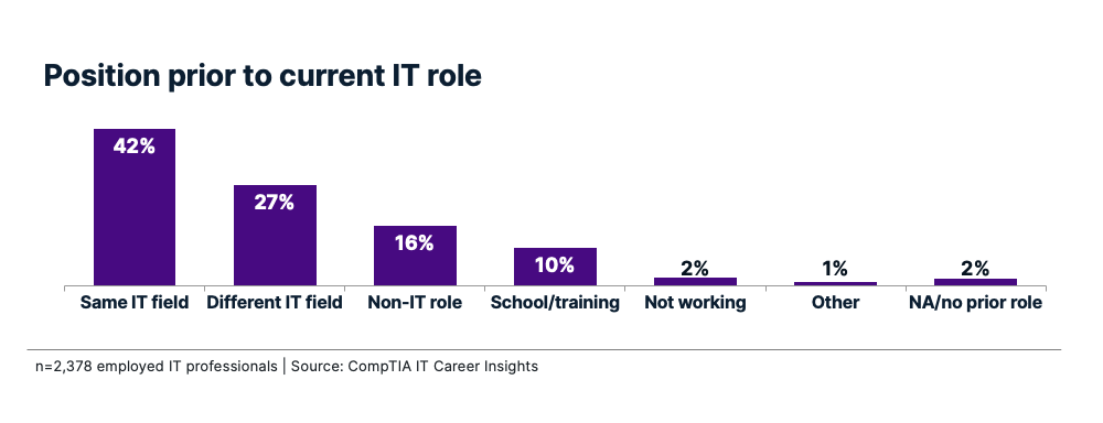 Bar chart showing positions prior to current IT role: Same IT field 42%, Different IT field 27%, Non-IT role 16%.