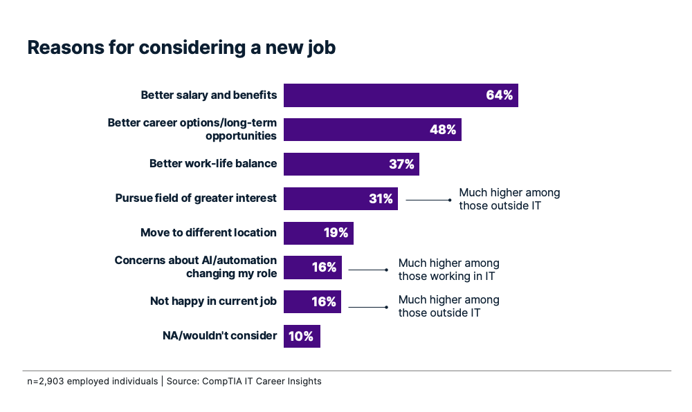 Bar chart showing reasons for considering a new job, led by better salary and benefits at 64%
