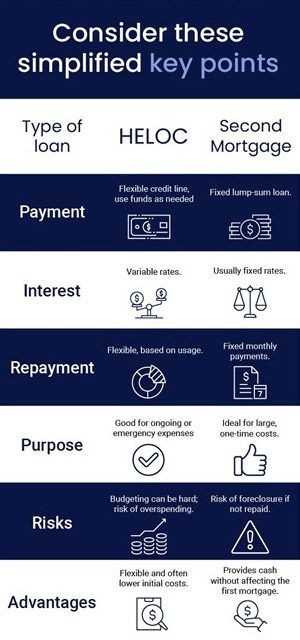 HELOC vs. Second Mortgage infographic