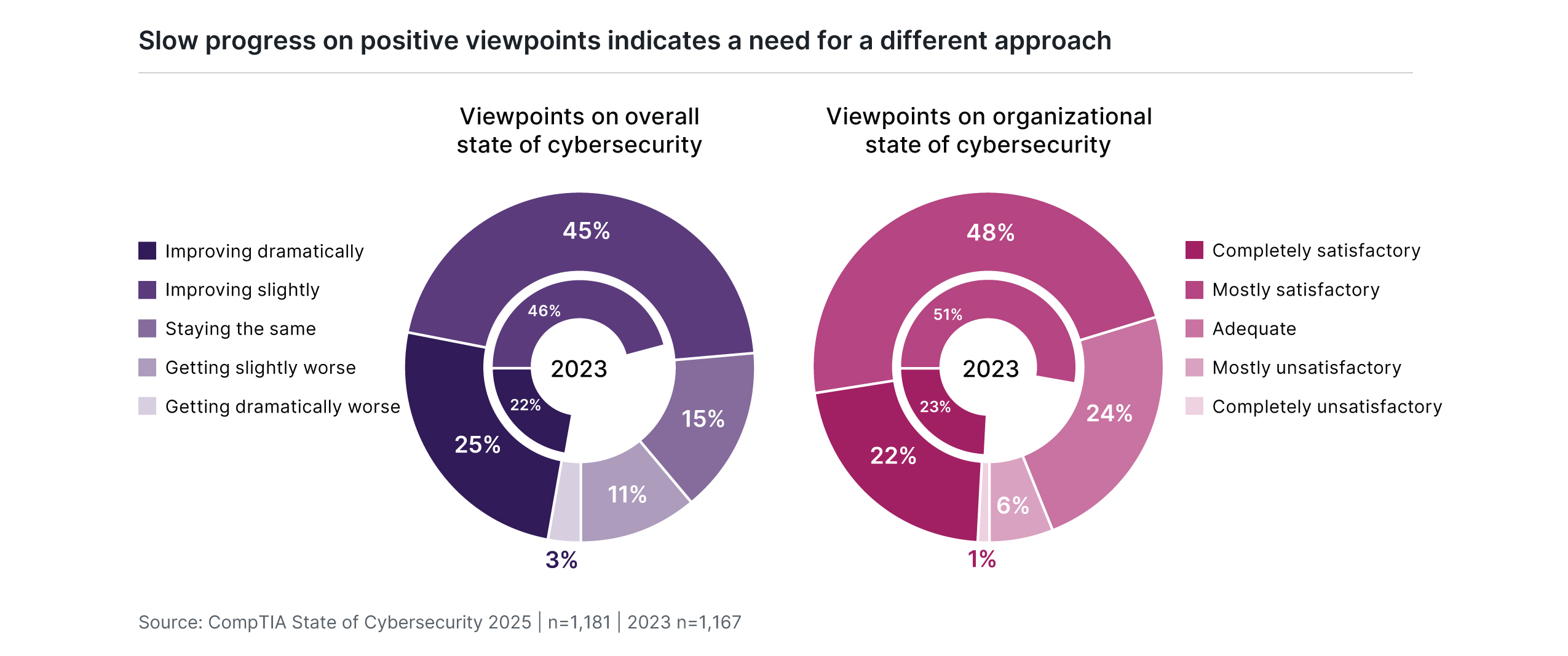 Two donut charts comparing viewpoints on cybersecurity in 2023. The left chart represents viewpoints on the overall state of cybersecurity: 45% say it is improving slightly, 22% say it is staying the same, 15% say it is getting slightly worse, 11% say it is improving dramatically, and 3% say it is getting dramatically worse. The right chart represents viewpoints on the organizational state of cybersecurity: 51% rate it as adequate, 24% as mostly satisfactory, 23% as mostly unsatisfactory, 6% as completely satisfactory, and 1% as completely unsatisfactory. The title reads, 'Slow progress on positive viewpoints indicates a need for a different approach.' Source: CompTIA State of Cybersecurity 2025.
