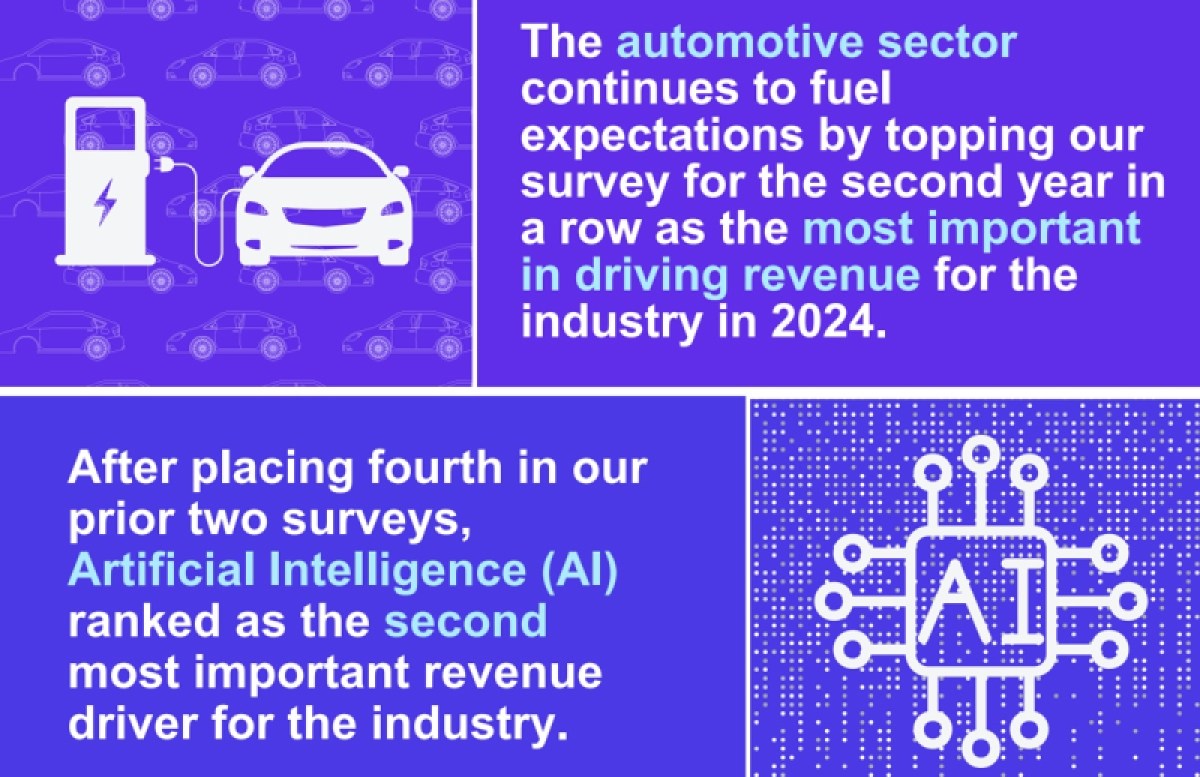 AI is coming on strong as a demand driver for chips, KPMG said.