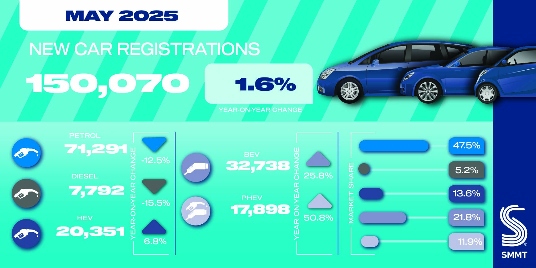 Graphic showing new car registrations in May 2025 by fuel type, year-on-year percentage changes, and market shares. Source: SMMT.