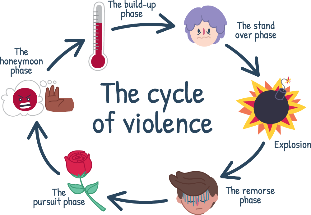 Illustrated circular diagram titled &ldquo;The cycle of violence&rdquo;. Arrows connect labelled stages: &ldquo;The honeymoon phase&rdquo;, &ldquo;The build‑up phase&rdquo;, &ldquo;The stand over phase&rdquo;, &ldquo;Explosion&rdquo;, &ldquo;The remorse phase&rdquo;, and &ldquo;The pursuit phase&rdquo;. Each stage is shown with a simple icon, including a thermometer, raised hand, bomb, and rose.