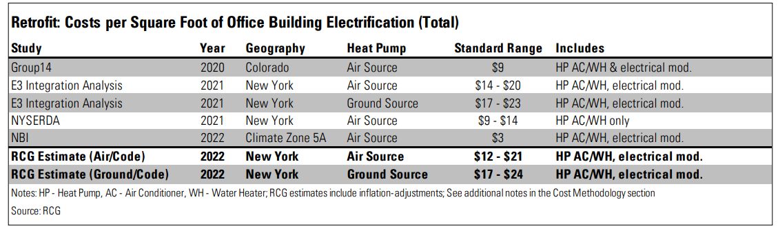 Costs of retrofitting every square foot of an office building with an air-source or ground source heat pump