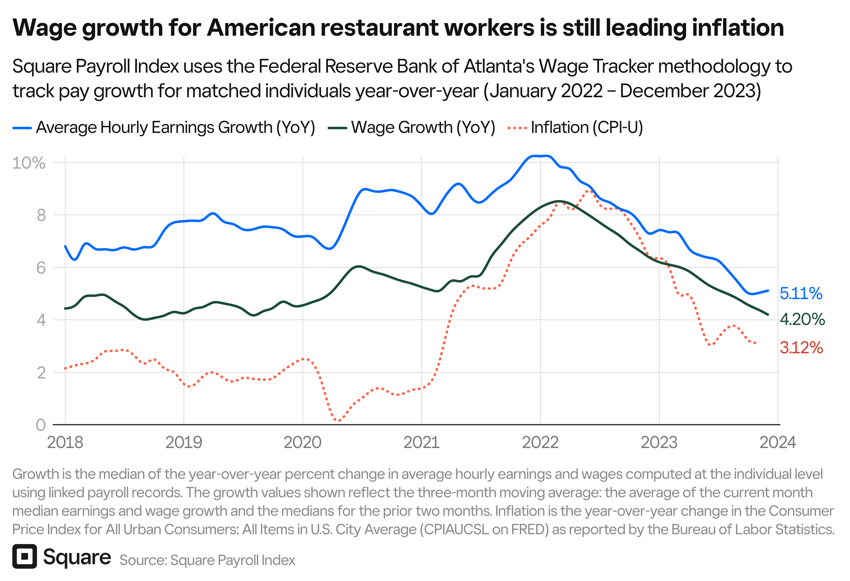 Xaq1D-wage-growth-for-american-restaurant-workers-is-still-leading-inflation.png