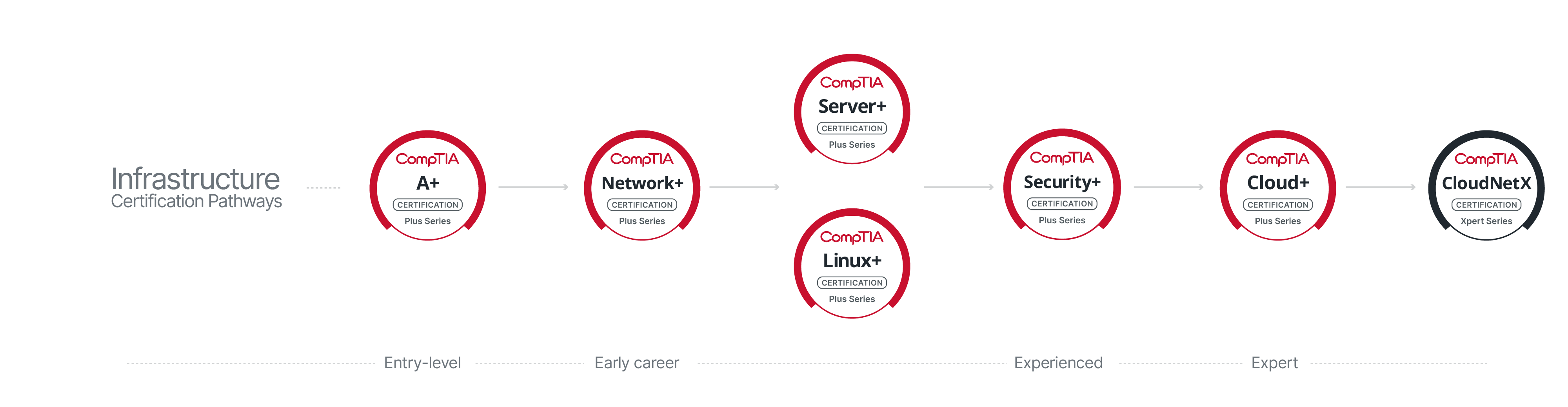 CompTIA Pathway to Jobs_Infrastructure.png