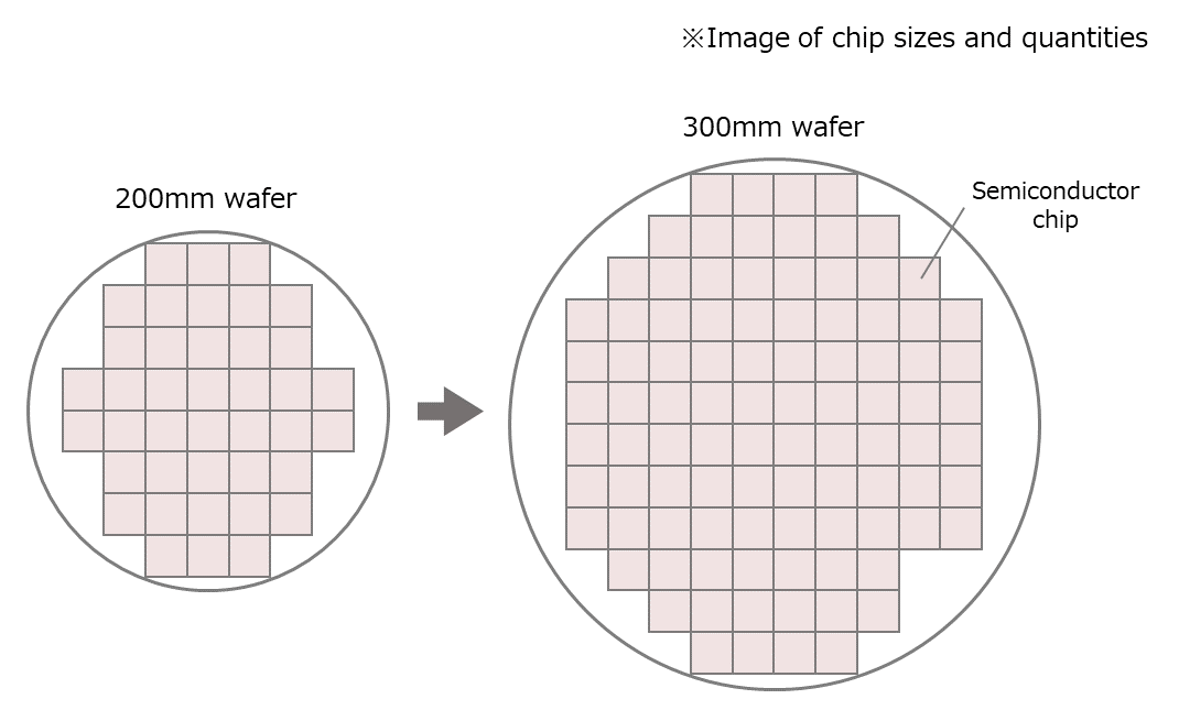 Increasing wafer diameter boosts semiconductor production