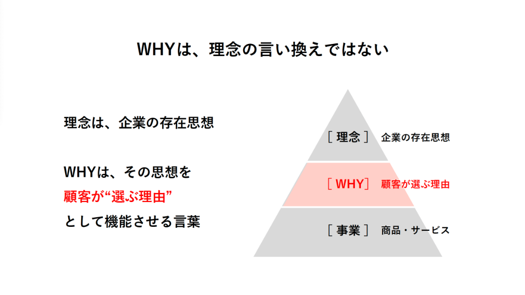 WHYはその思想を「顧客が選ぶ理由」として機能させる言葉。