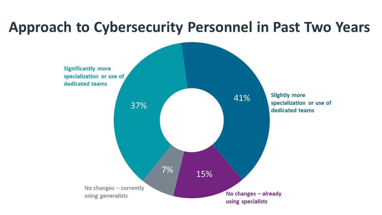 research_state-of-cybersecurity-2022_27.png
