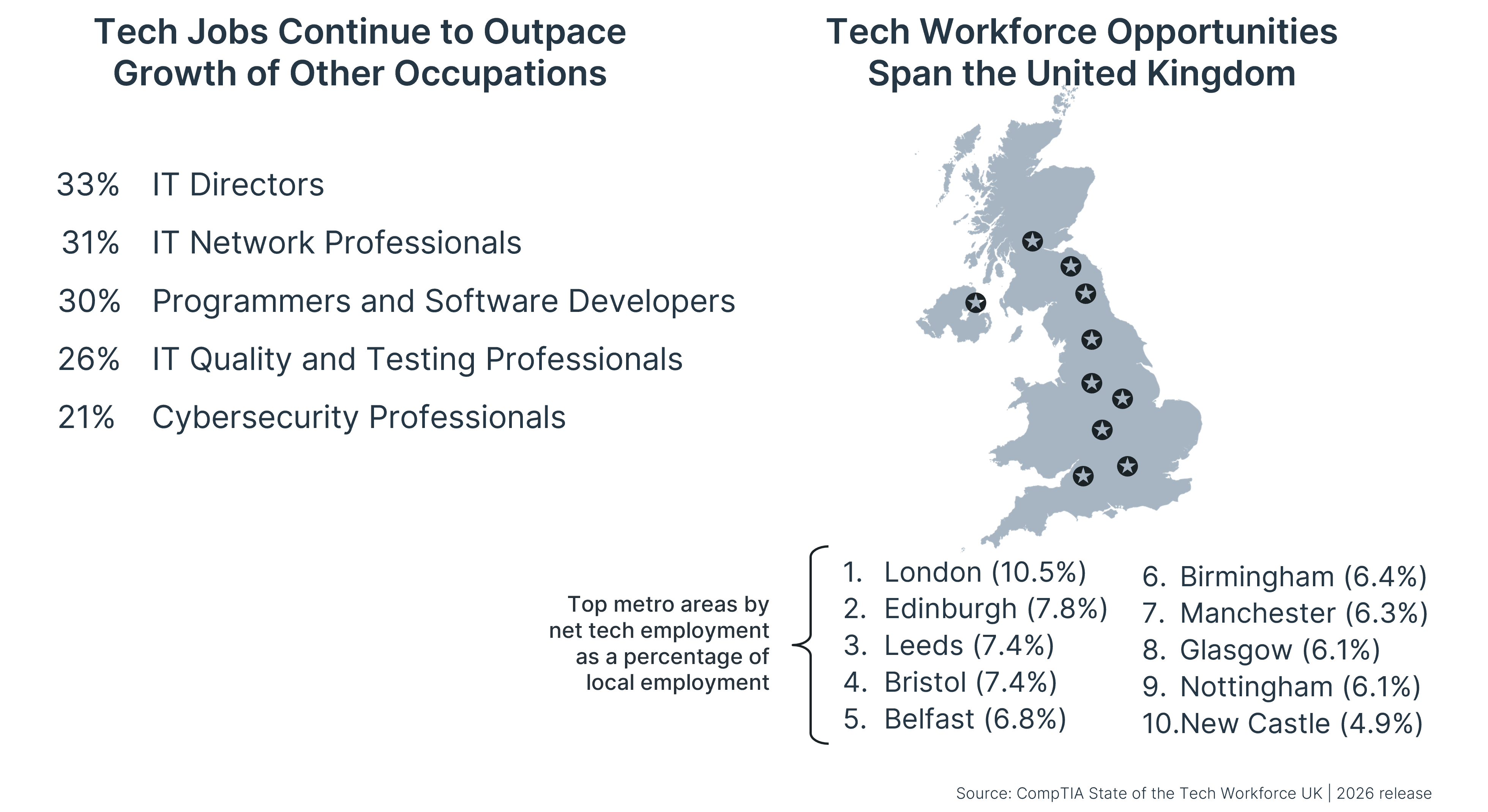 Infographic showing UK tech job growth by role and top 10 metro areas for tech employment in the 2026 CompTIA report.
