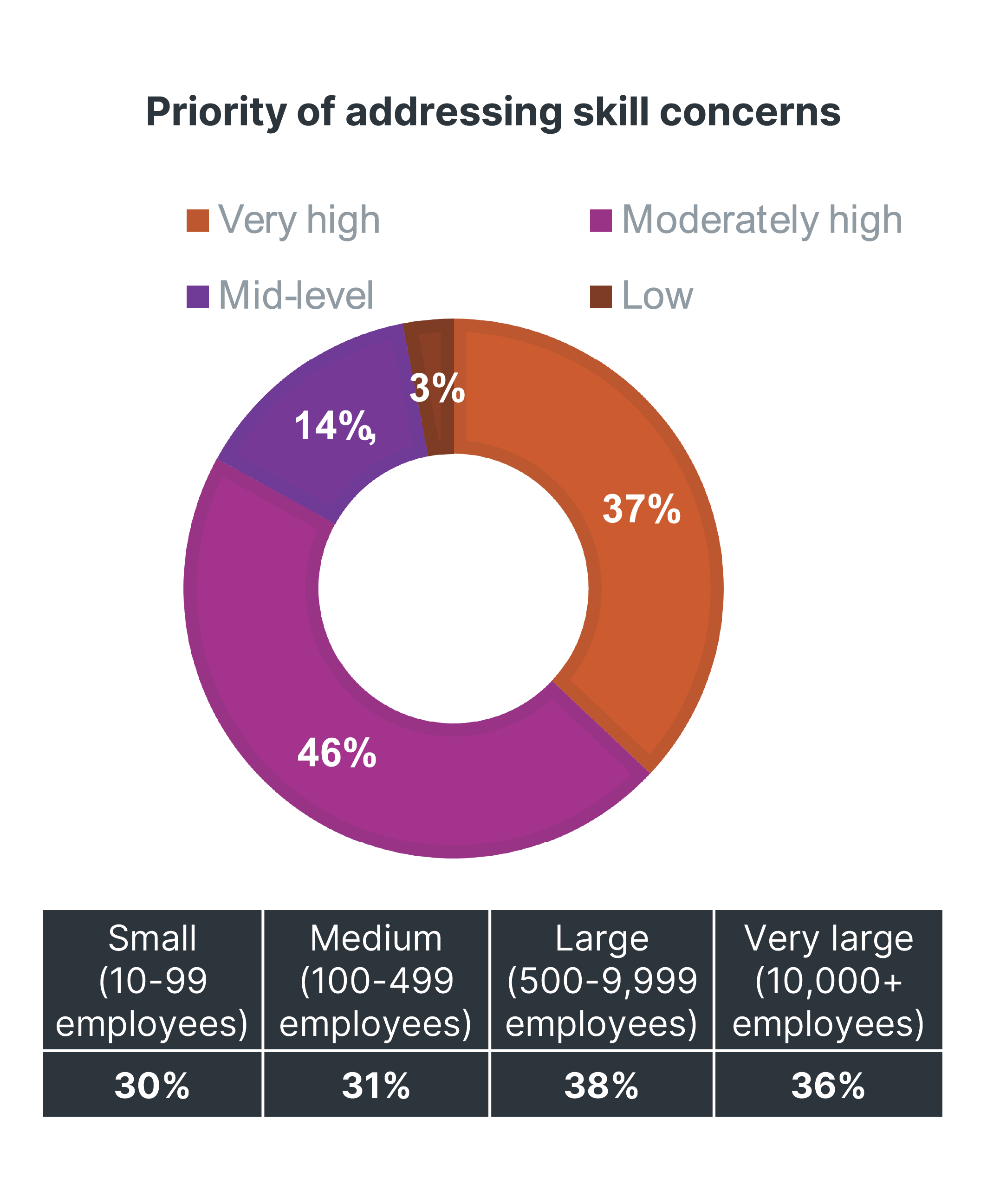 Chart showing skill concern priority: 46% moderately high, 37% very high. Priority is consistent across company sizes.