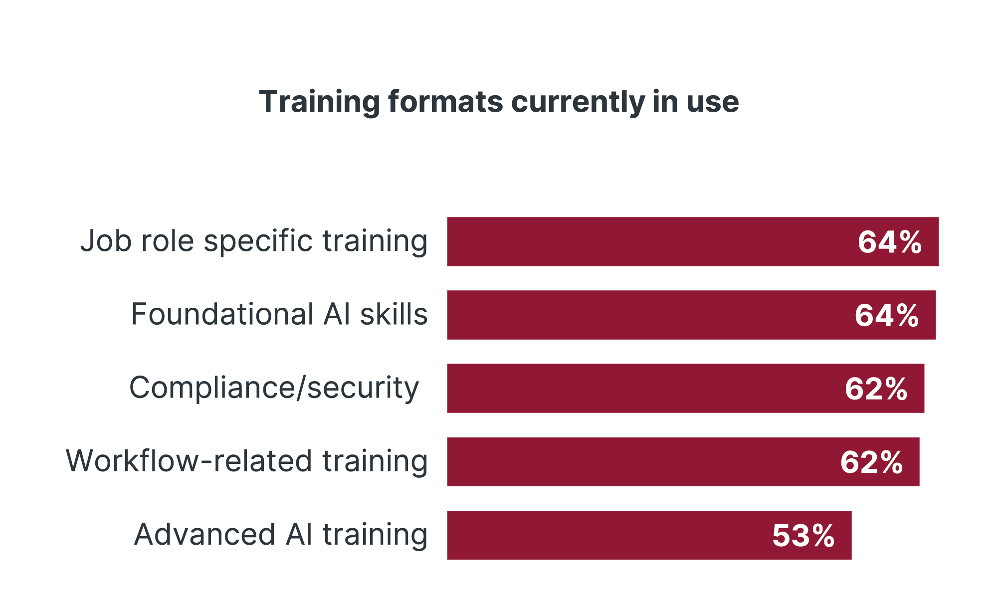 Chart 'Training formats currently in use': Job role and Foundational AI (64%), Compliance and Workflow (62%), Advanced AI (53%).