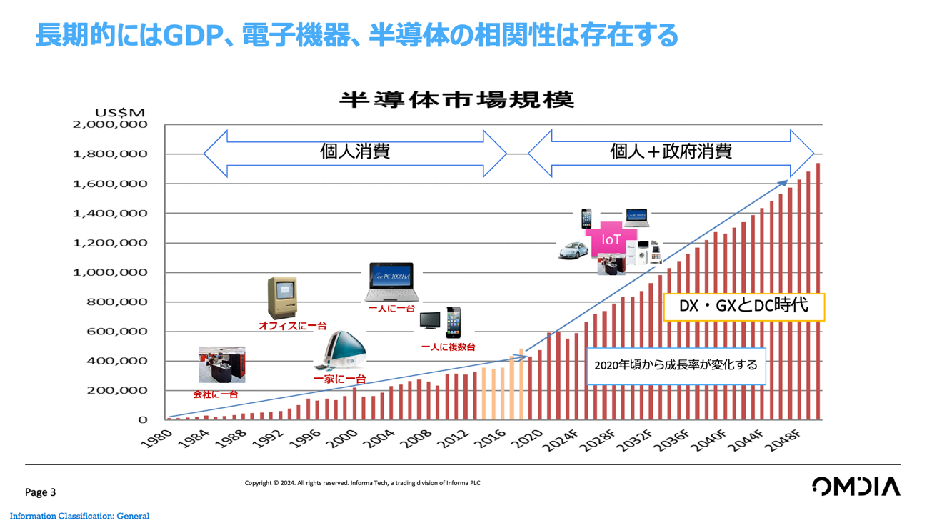 長期的にはGDP、電子機器、半導体の相関性は存在する