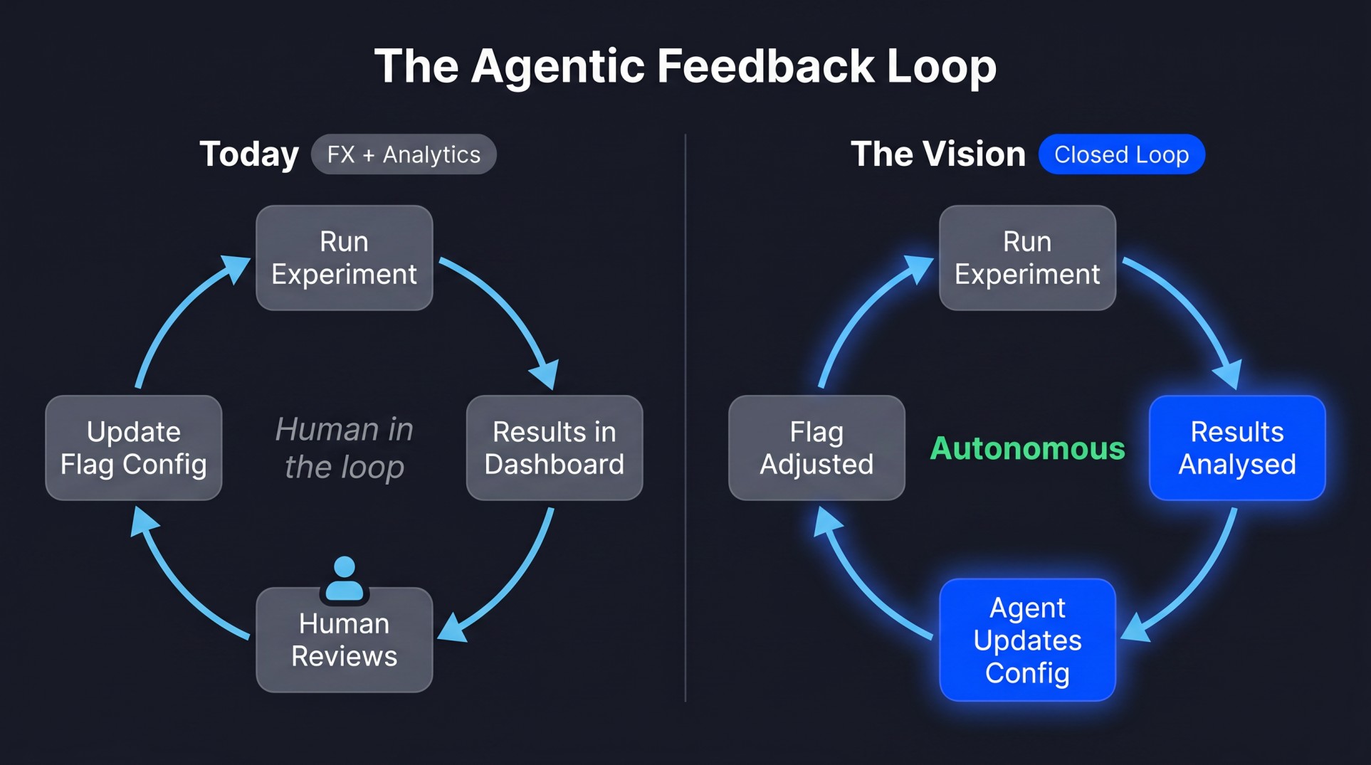 The agentic feedback loop for feature flags