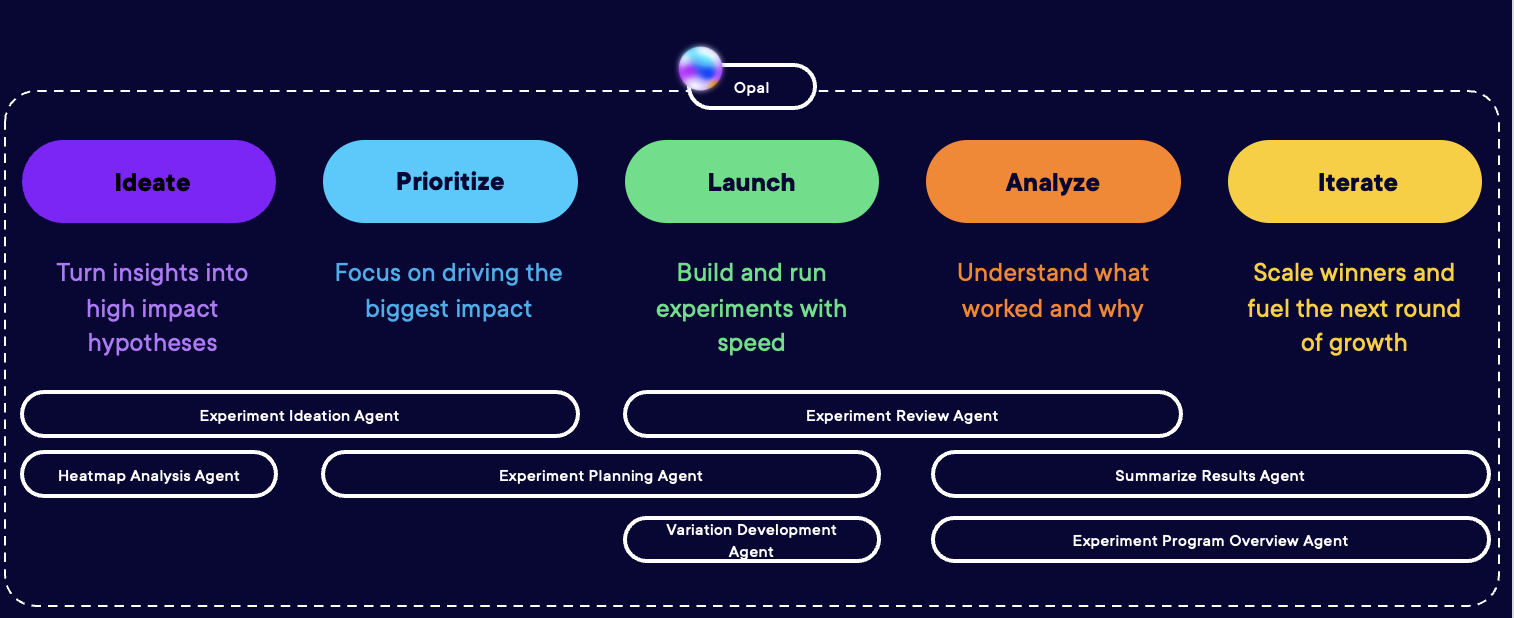 Optimizely AI usage for experimentation