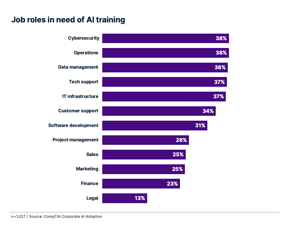 Bar chart showing job roles in need of AI training, led by cybersecurity, operations, and data management at 38%.