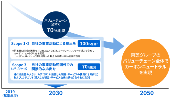 2050年度のカーボンニュートラル実現へ、具体的な数値目標を設定