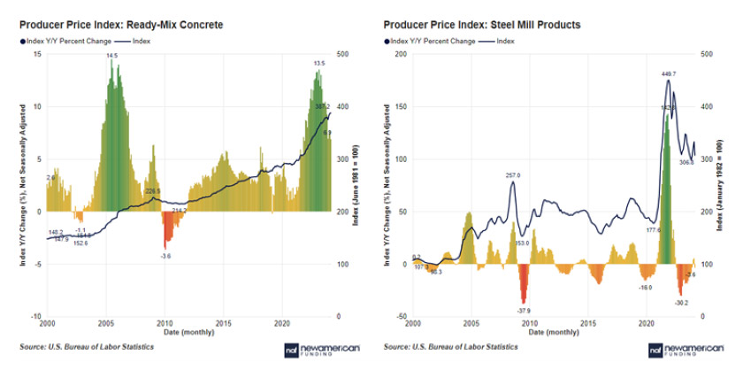 Producer Price Index for Ready Mix Concrete and Steel Mill Products charts