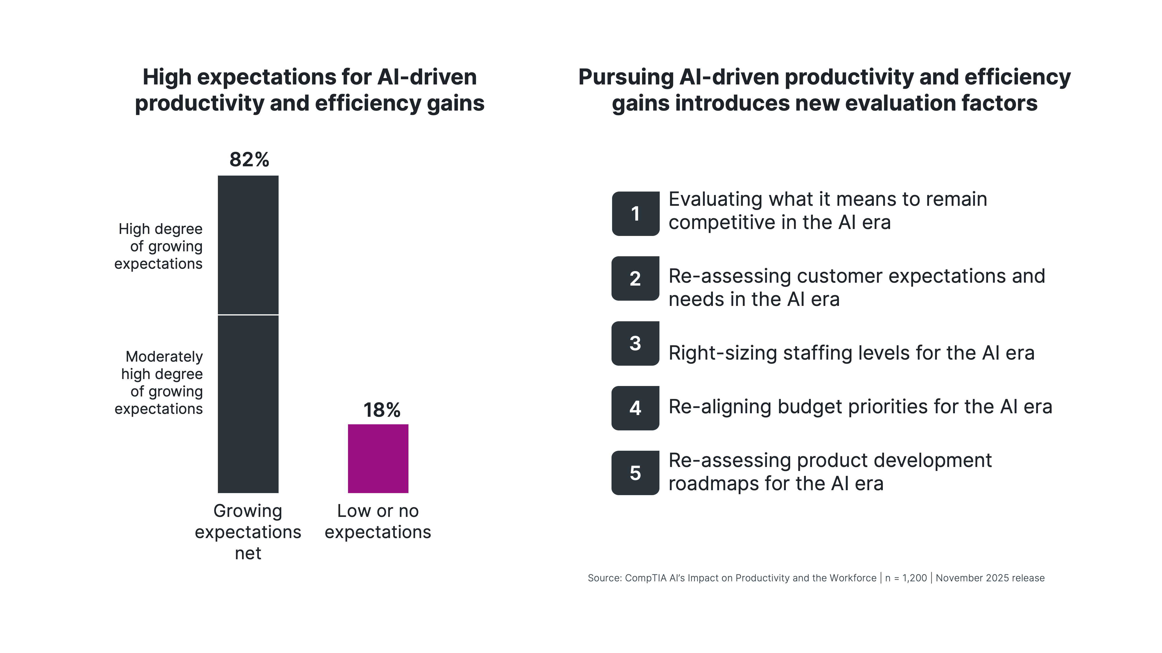 High expectations for AI-driven productivity and efficiency gains