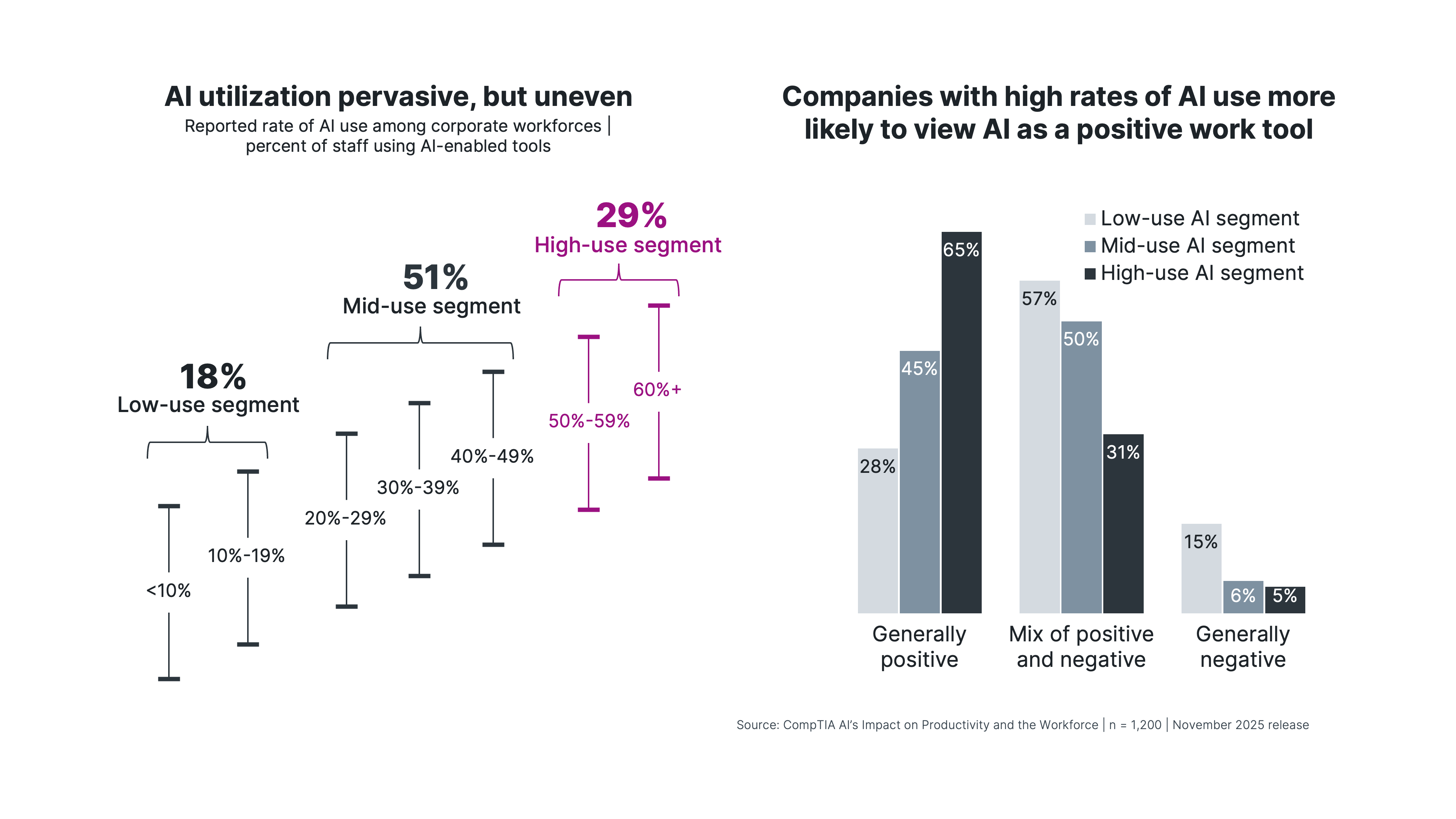 AI utilization is pervasive, but uneven