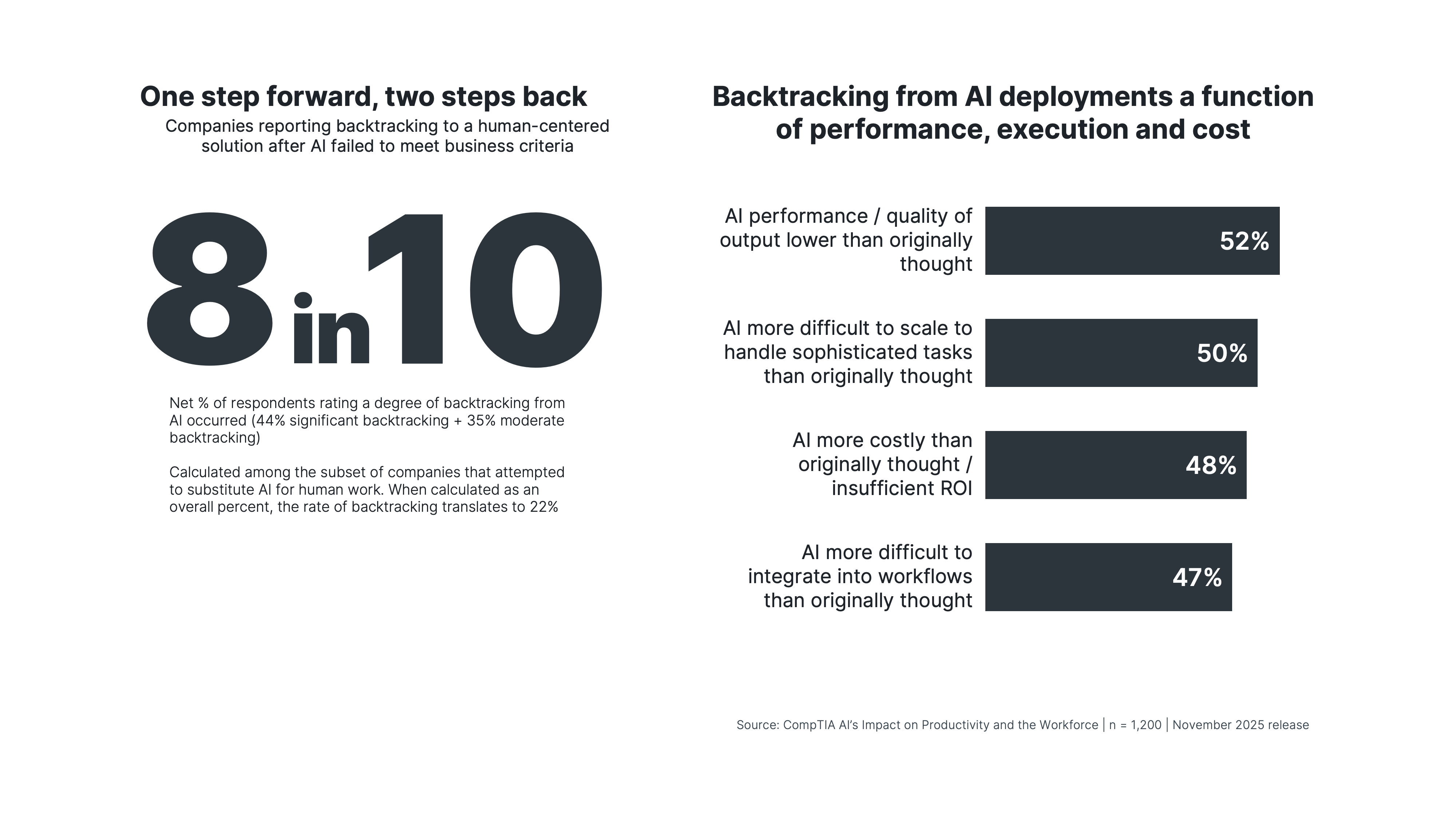 Backtracking from AI deployments is a function of performance, execution, and cost