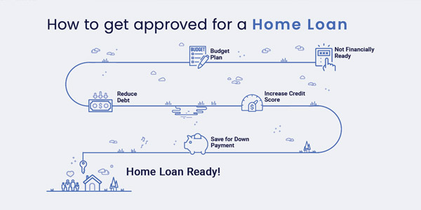 how to get approved for a home loan infographic