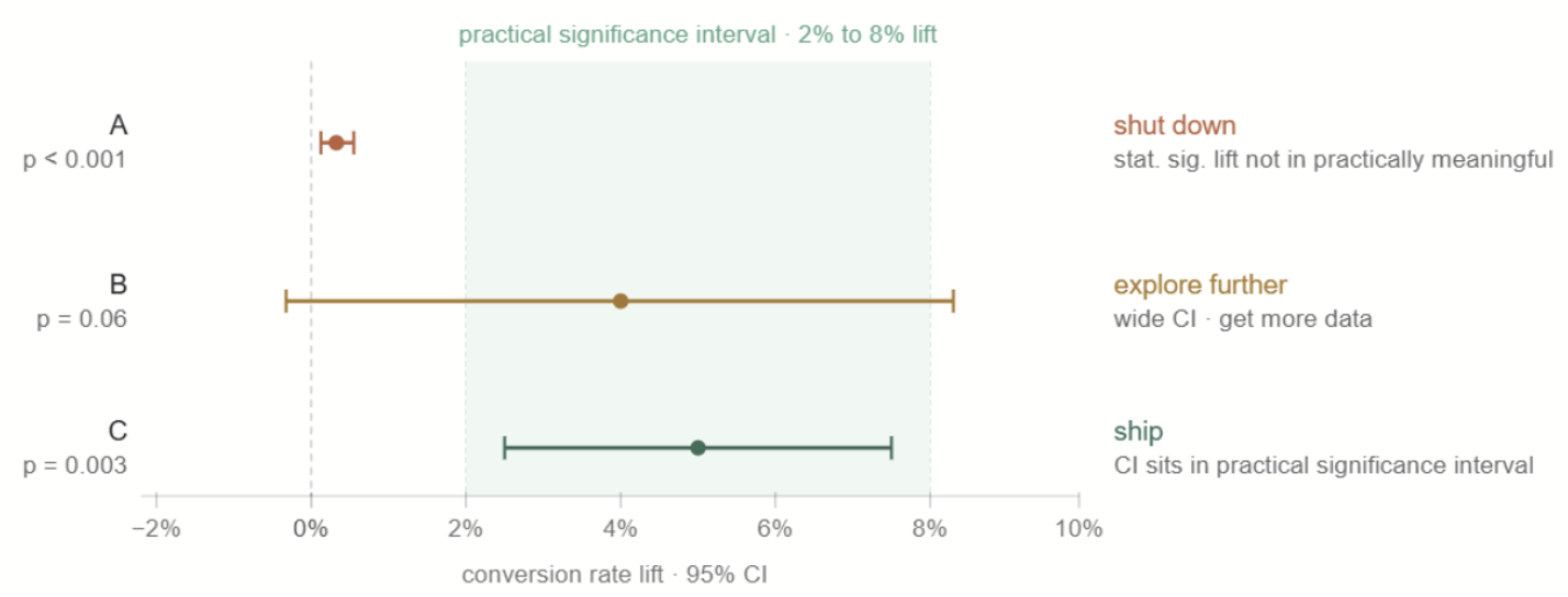 p-value with effect size and confidence