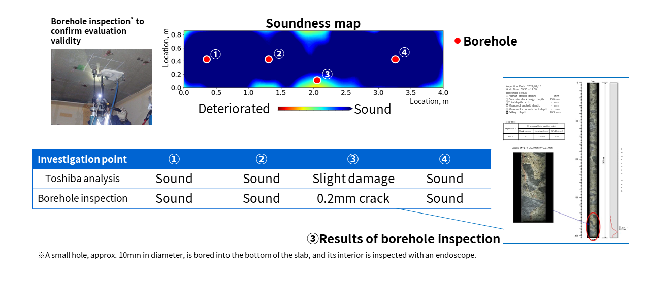 Soundness map based on signal analysis and actual damage matches