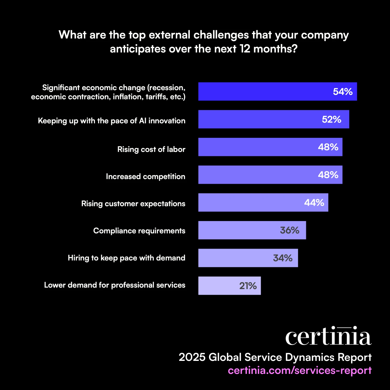 Bar chart: Certinia report citing economic shifts, AI pace, labor costs, and competition as top 2025 external challenges