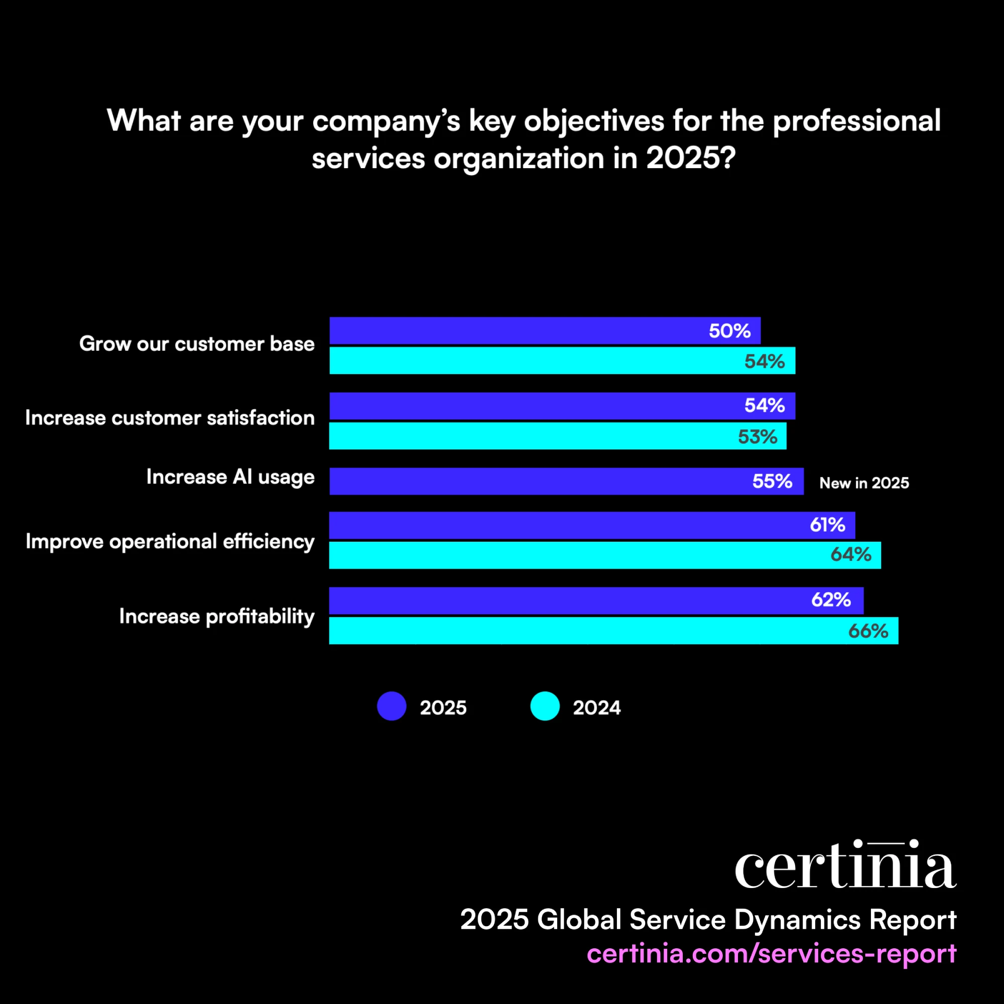 Bar chart comparing 2024 vs 2025 key objectives for professional services organizations 