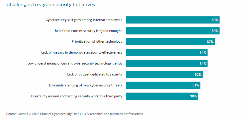State of Cybersecurity 2023