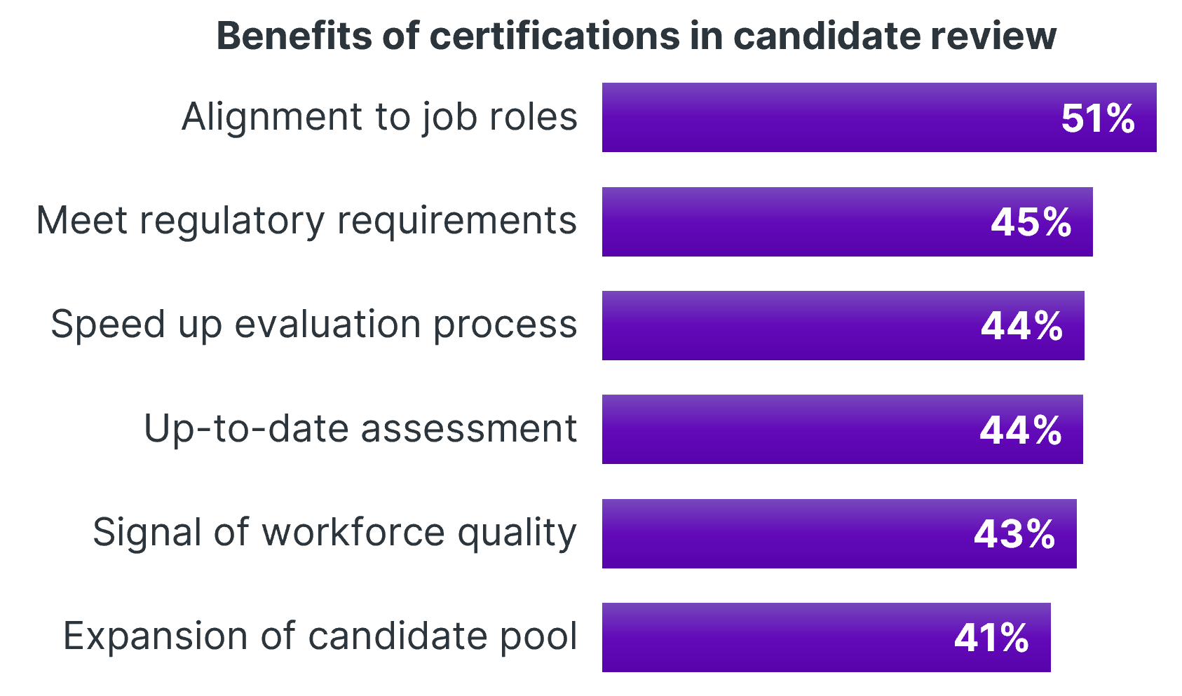 Bar chart showing 'Alignment to job roles' (50%) as the top benefit of certifications in candidate review.