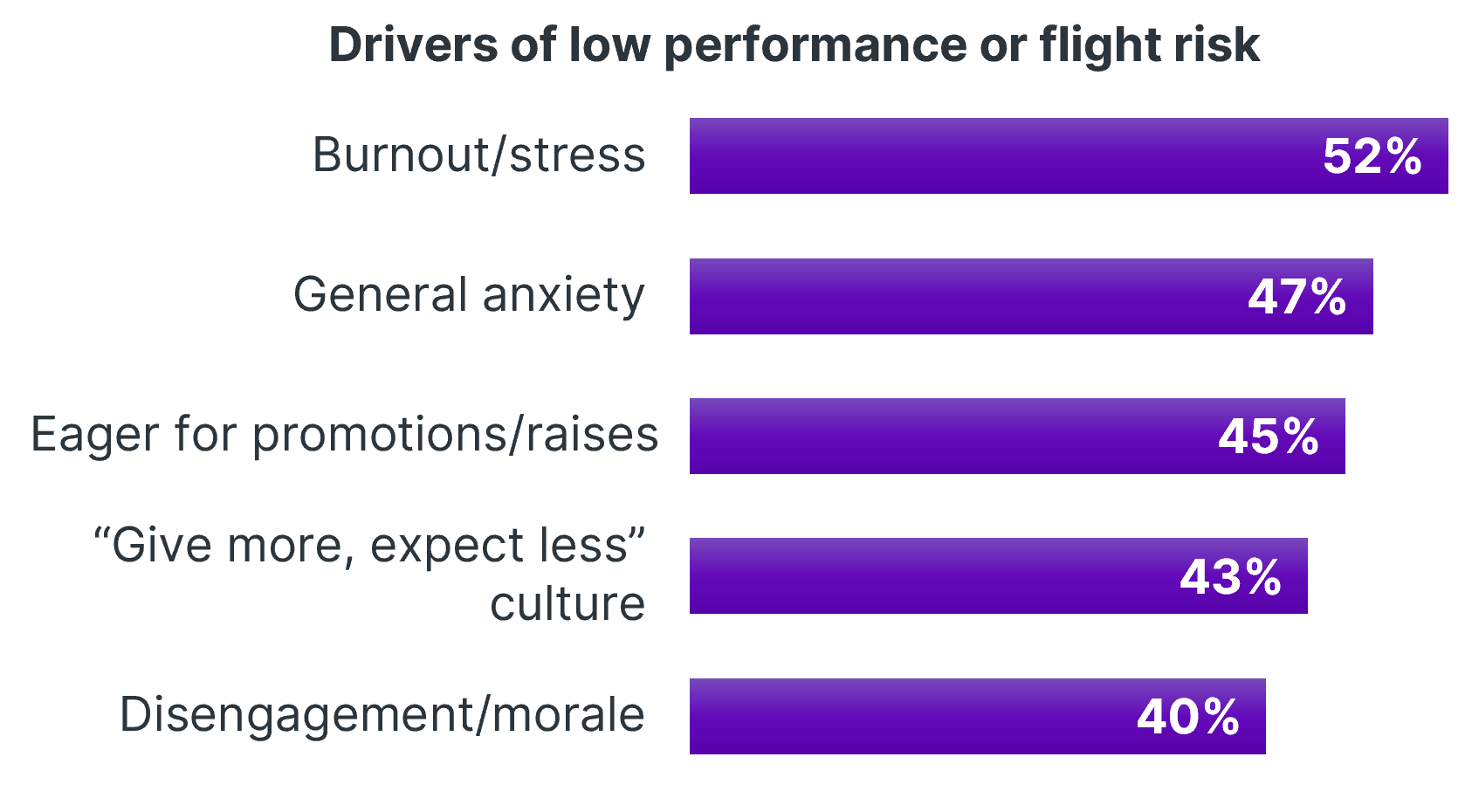 Bar chart of low performance drivers: Burnout (52%), Anxiety (47%), Promotions (45%), Culture (43%), and Morale (40%).