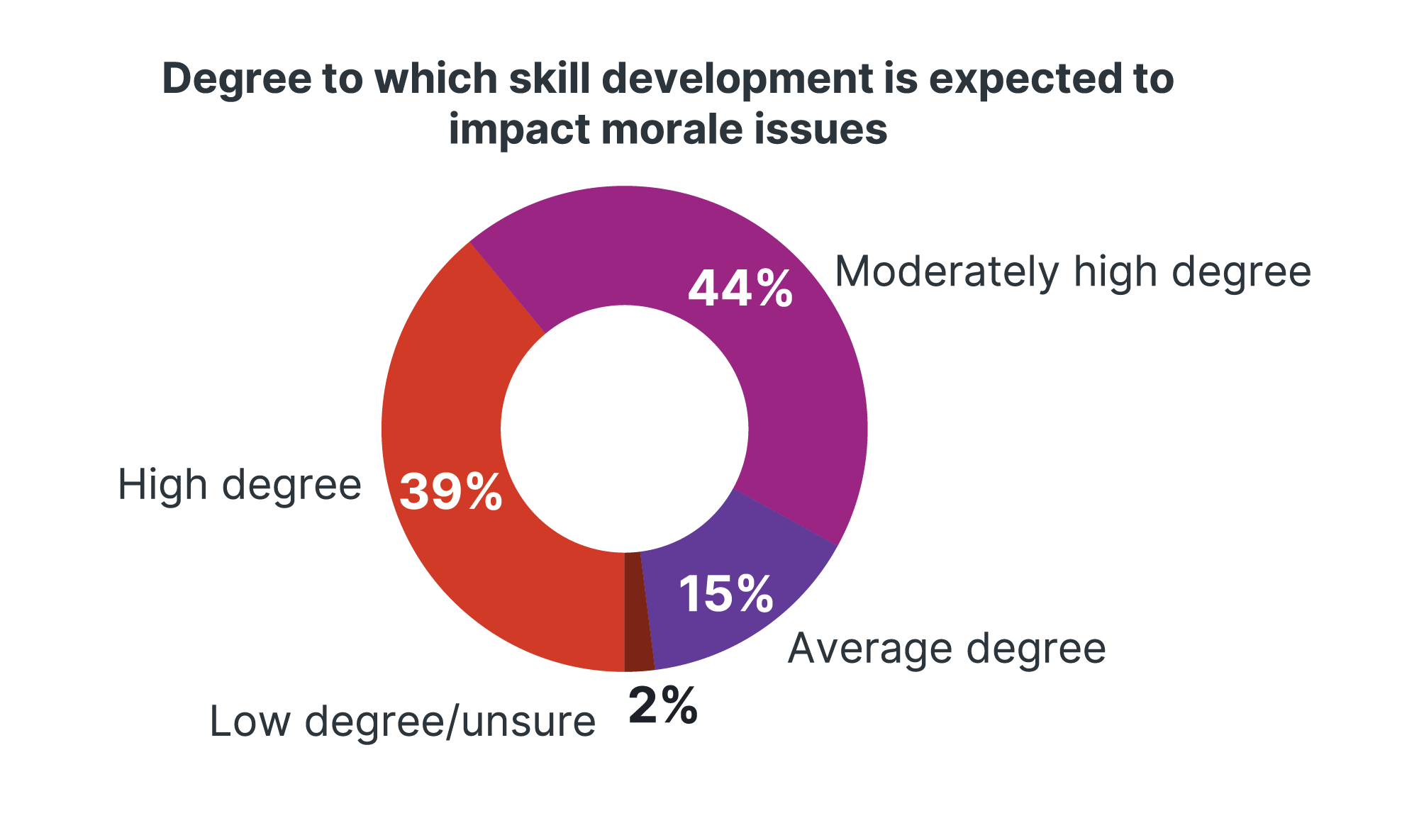 Donut chart: Skill development's impact on morale. 44% moderately high, 39% high, 15% average, and 2% low/unsure.