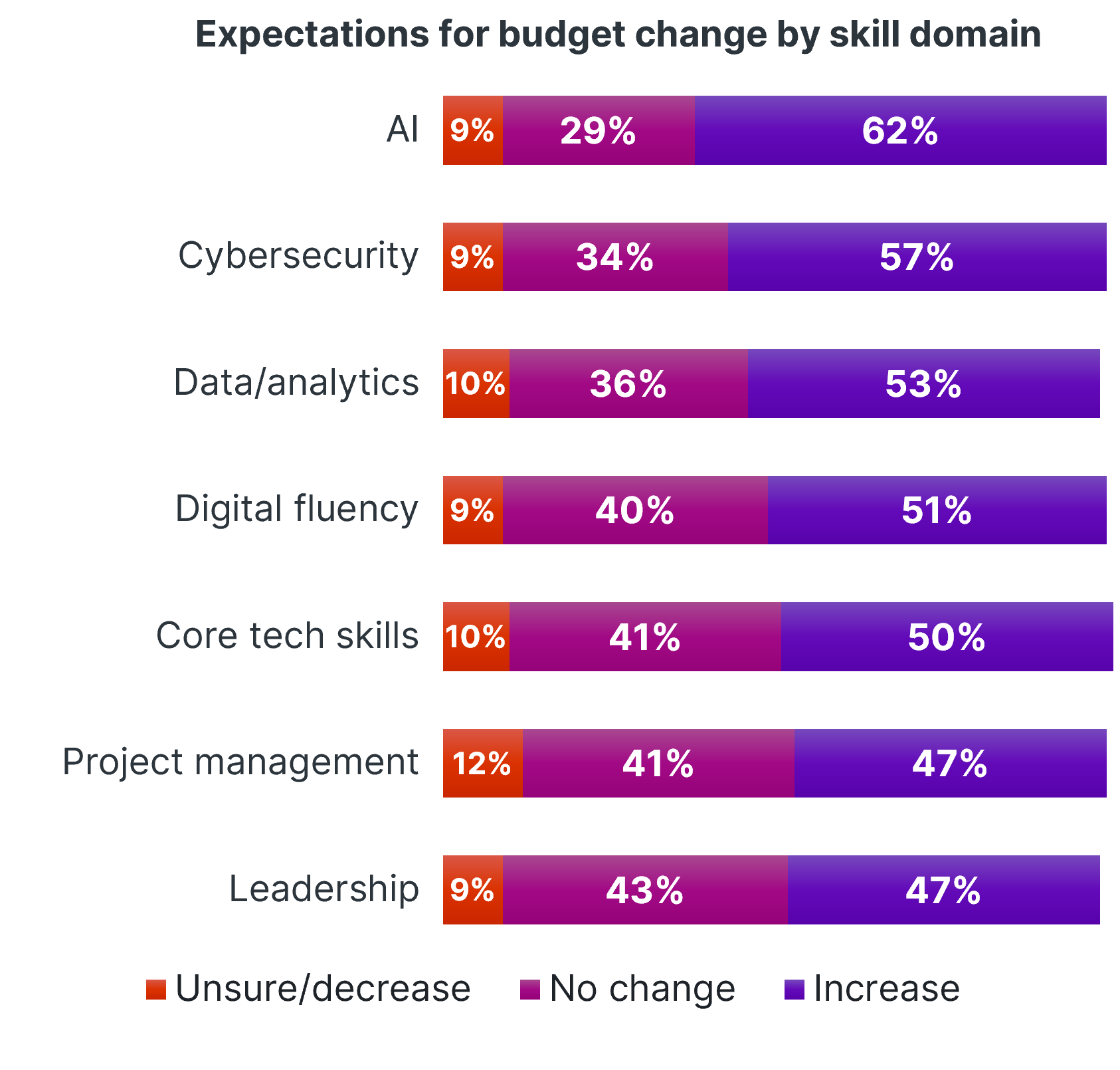 Stacked bar chart showing budget change expectations by skill domain. AI leads with a 62% expected budget increase.